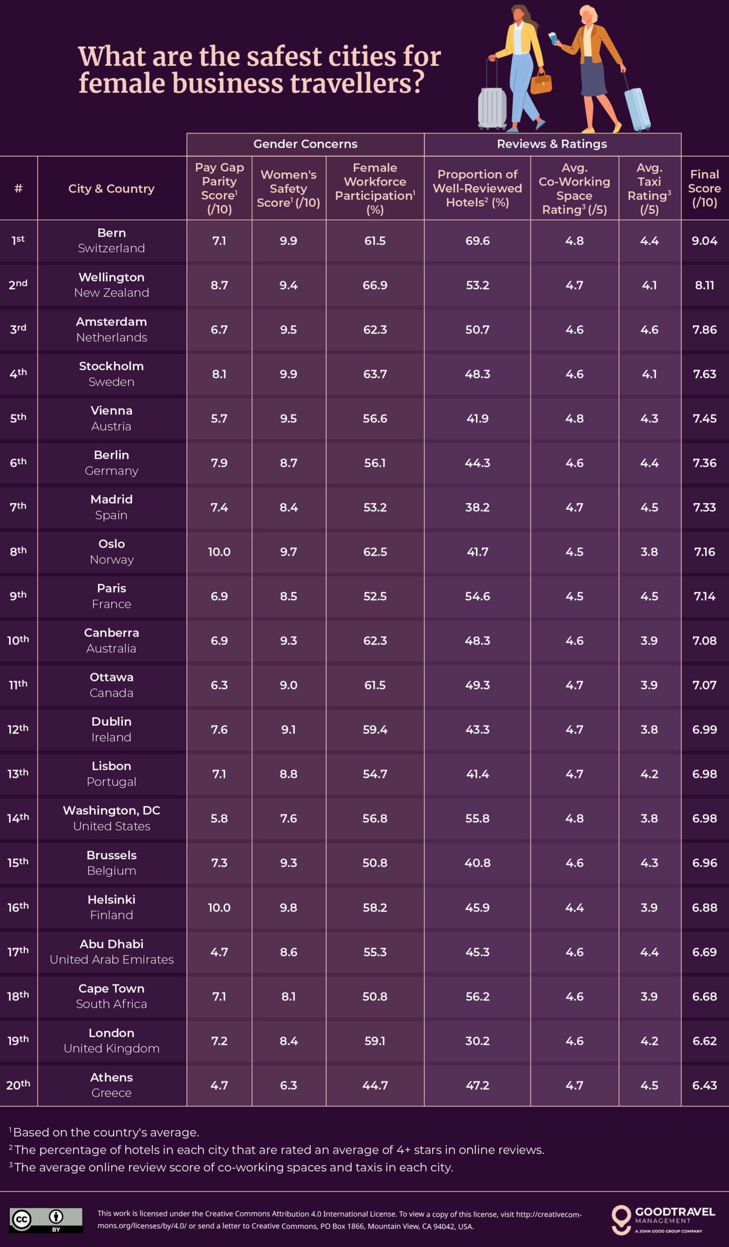 The Safest Cities for Female Business Travellers | Good Business Travel