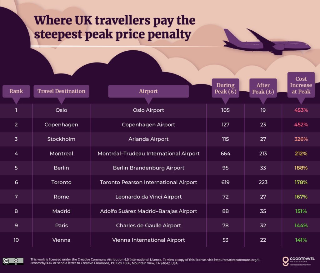 The cities where UK travellers pay the steepest peak price penalty.